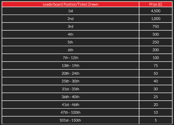 Guts Spinnin In The Rain Leaderboard Cash Prizes